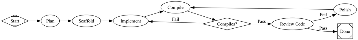 Pong builder pipeline — every node is an LLM call