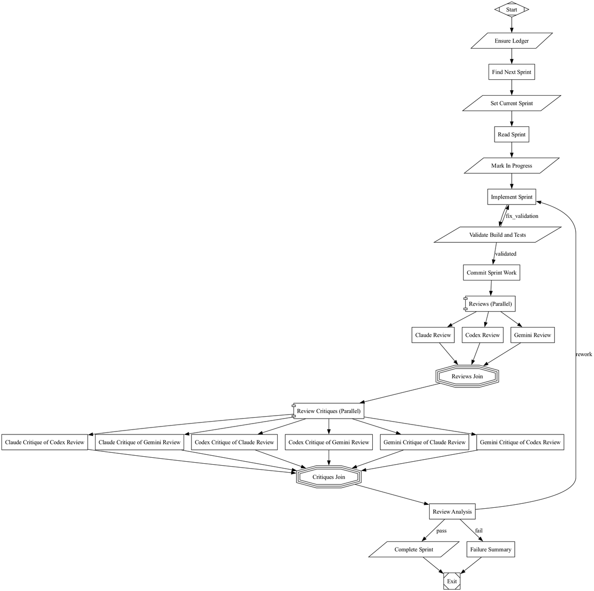 Sprint execution pipeline — deterministic tool nodes (green) mixed with LLM nodes (purple), multi-model review fan-out with cross-critique