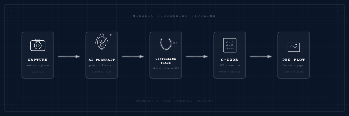 Diagram of the five-step Micasso pipeline: Capture, AI Portrait, Centerline Trace, G-code, and Plot