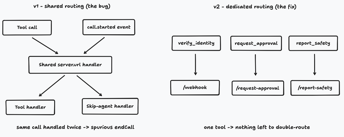 v1 funneled every message type through one shared URL, where a tool call and a call-lifecycle event could collide. v2 gives each tool its own dedicated route, with no shared path left to collide on.