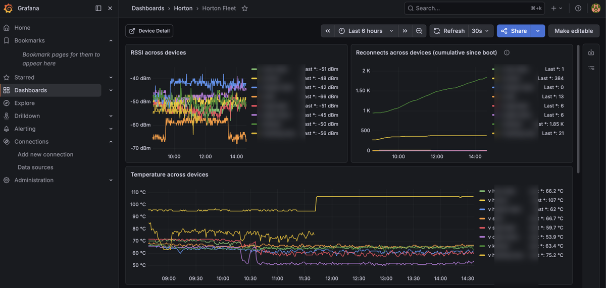 Screenshot of the Horton Grafana Fleet dashboard showing cross-device RSSI, reconnects, and temperature panels