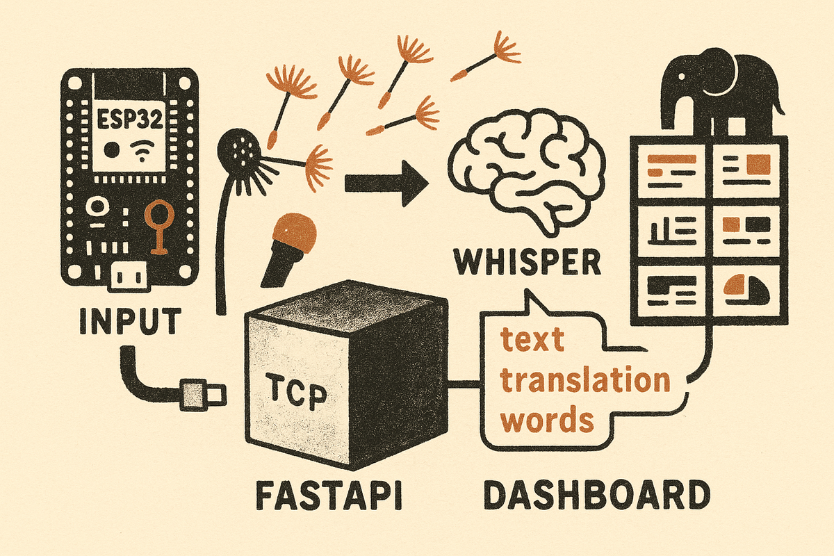 Illustrated pipeline diagram: an ESP32 microcontroller with microphone on the left, a dandelion releasing seeds that drift right as voices traveling through the air, a FastAPI TCP server cube, a Whisper brain icon producing transcription text, and a dashboard grid with a small elephant silhouette on top