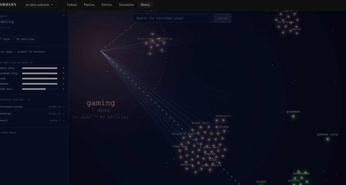 The Orrery knowledge graph for the jev-plays-pokemon project: a dark constellation of gaming entities like Viridian City, Pewter City, Brock, great ball, grass, and bulbasaur, with a sidebar of top entities by mention