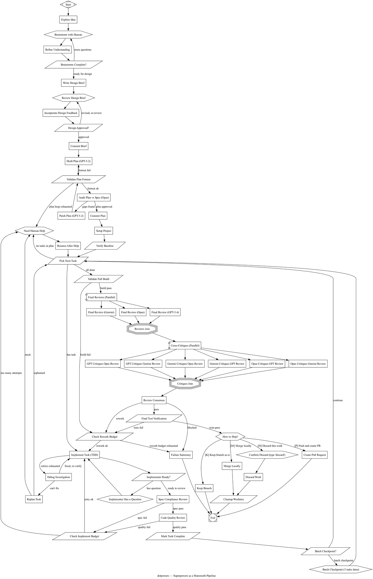 dotpowers — 単一のパイプライングラフとしてのソフトウェア開発ライフサイクル全体（53 ノード、7 フェーズ）
