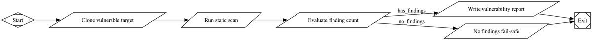 Vulnerability analyzer pipeline — all tool nodes, no LLM calls